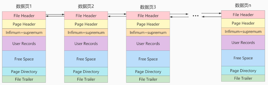 数据页之间组成的双向链表示例二