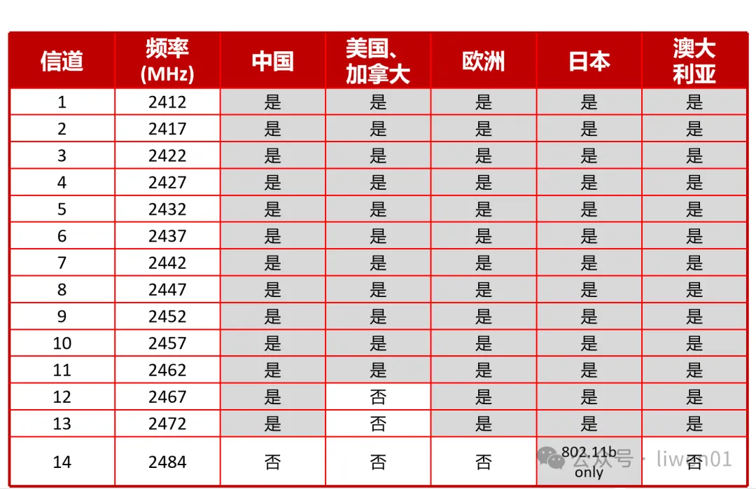 WiFi基础(二)：最新WiFi信道、无线OSI模型与802.11b/g/n