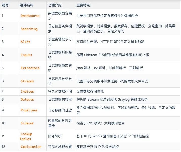 ELK不香了！我用Graylog插图4