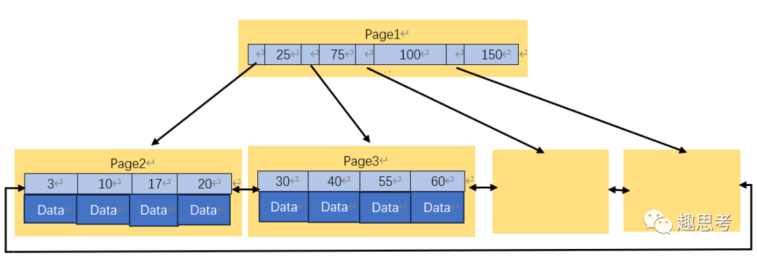 为什么MySql使用B+树