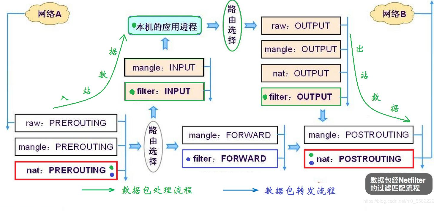 IPtable防火墙