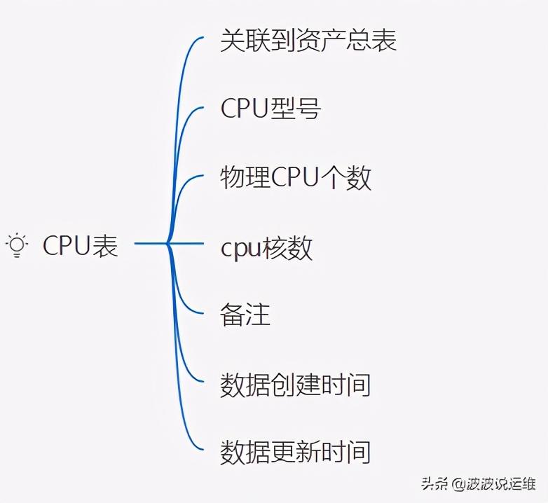 超详细的CMDB介绍--概念、架构、模型、表设计及开源选择