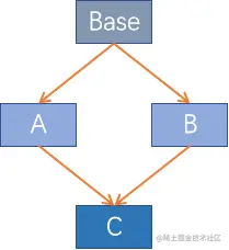 python super()函数的理解