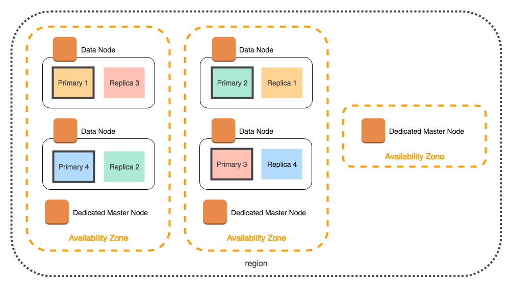 Elasticsearch shard. Elasticsearch архитектура. Elasticsearch схема. Elastic Stack схема. Elasticsearch хранилище данных.