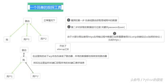 一个简单的网络嗅探