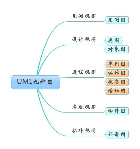 UML 各种图总结精华