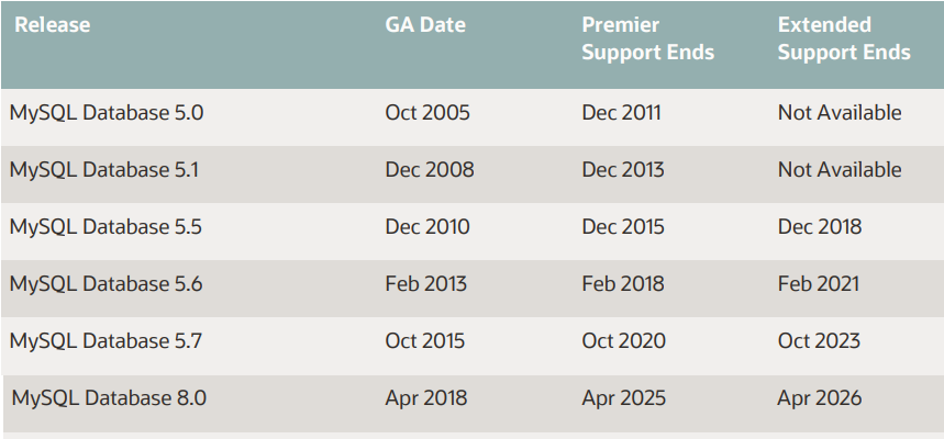 MySQL 系列发布及EOL时间 图源：Oracle