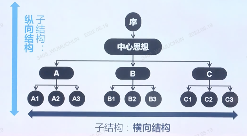 结构思考力系列：透过结构看清晰思考(转载)-CSDN博客