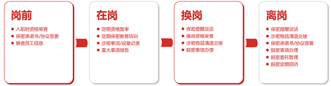 比如,在某位涉密人員進行換崗時,需要對其進行脫密事項辦理.