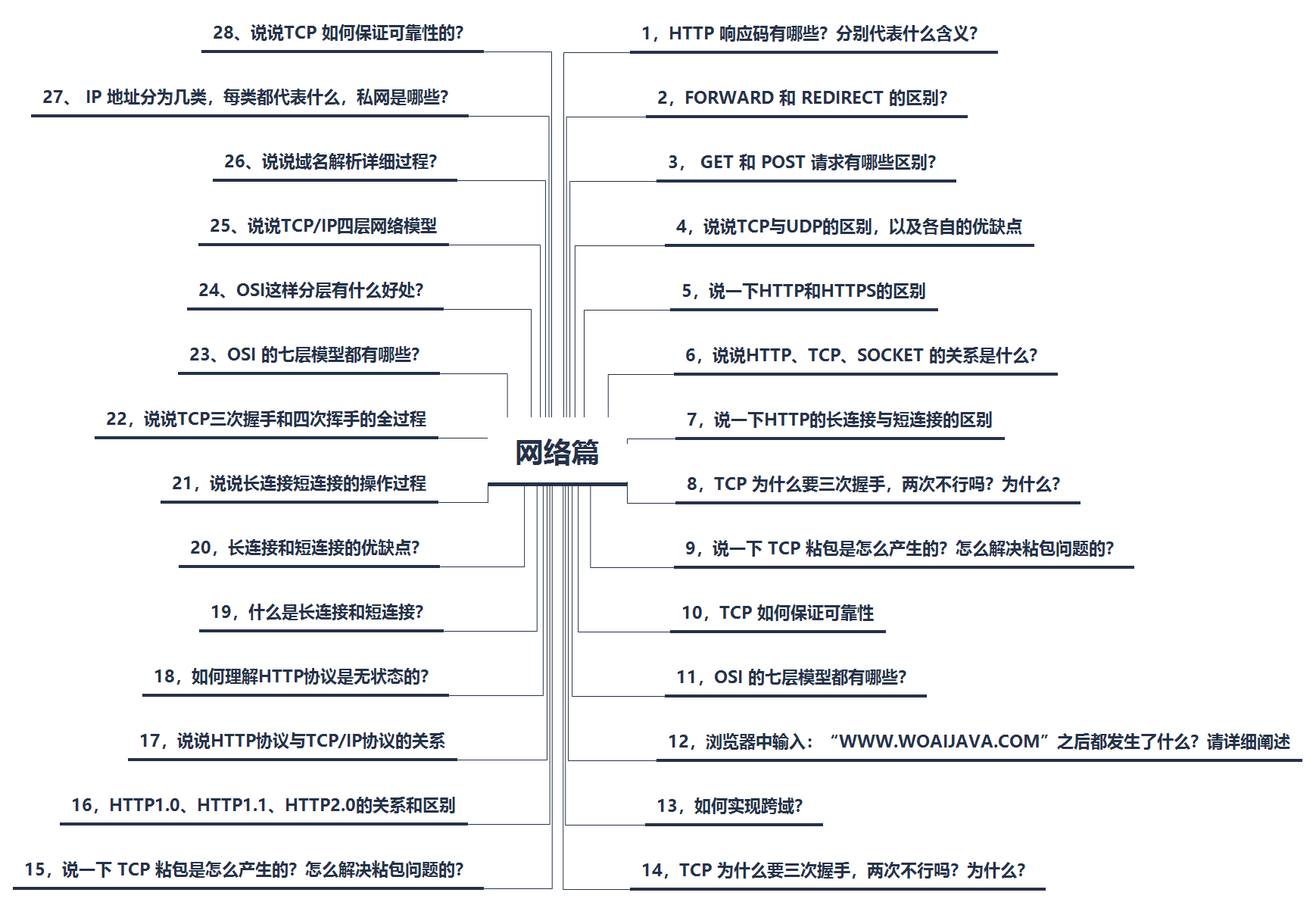 Millions of likes on GitHub!  Open source sharing of Java interview cheat sheet (2021 version) created by Alibaba architects for 10 years