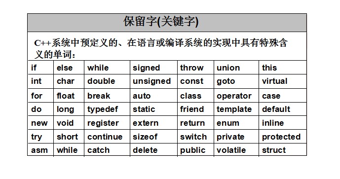 C++<span style='color:red;'>所有</span>关键<span style='color:red;'>字</span>（<span style='color:red;'>保留</span><span style='color:red;'>字</span>）