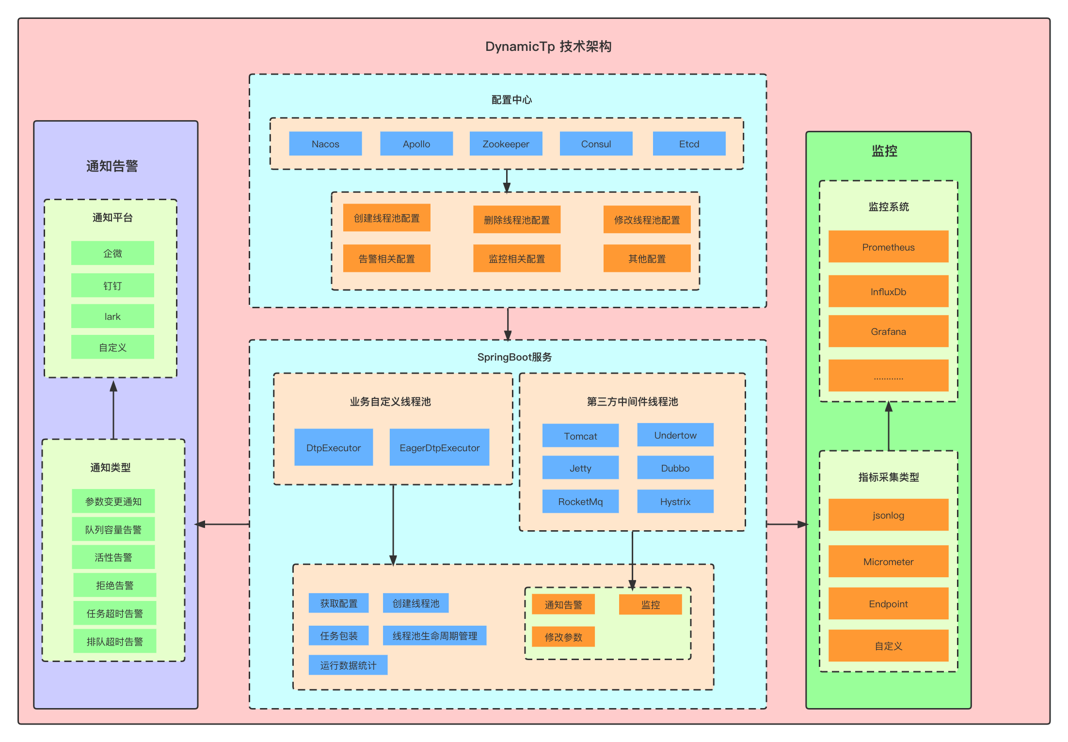 Technology Architecture