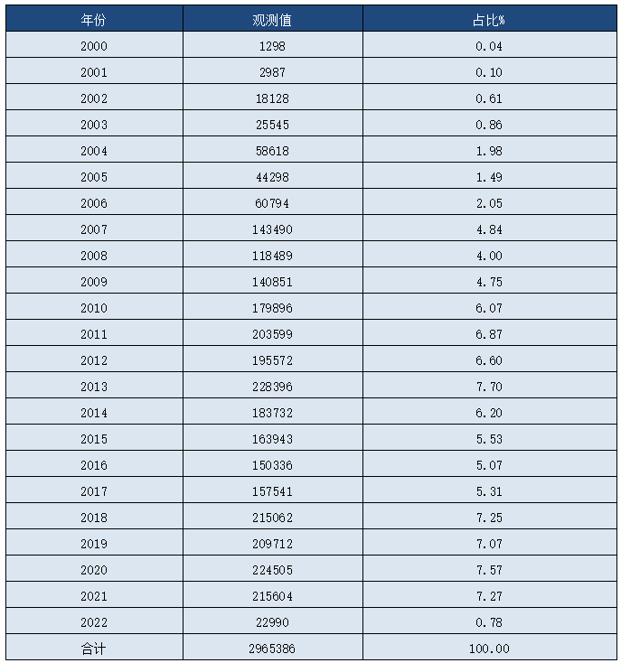 中国土地交易数据库：300w数据中国土地高频交易数据2000-2022