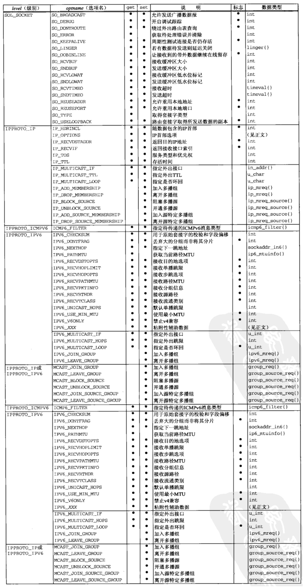 套接字选项汇总