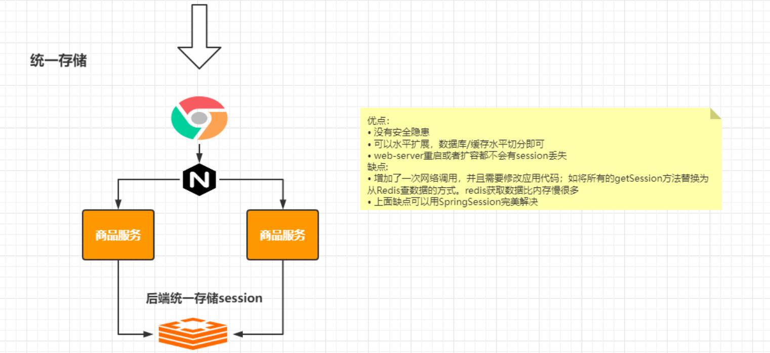 分布式session 笔记