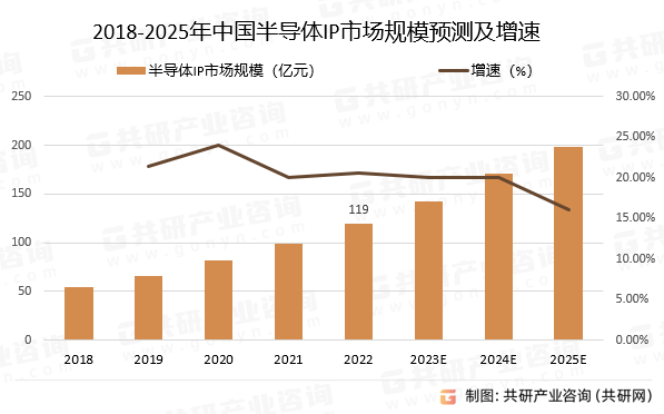 2018-2025年中国半导体IP市场规模预测及增速