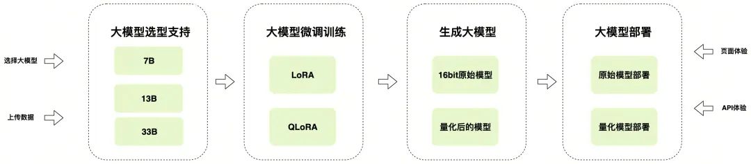 得物大模型平台，业务效果提升实践