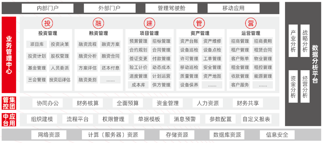 城投行业快速转型“投融建管营”新模式，用友Fast by BIP 很在行_投 融 建 运 管一体化-CSDN博客