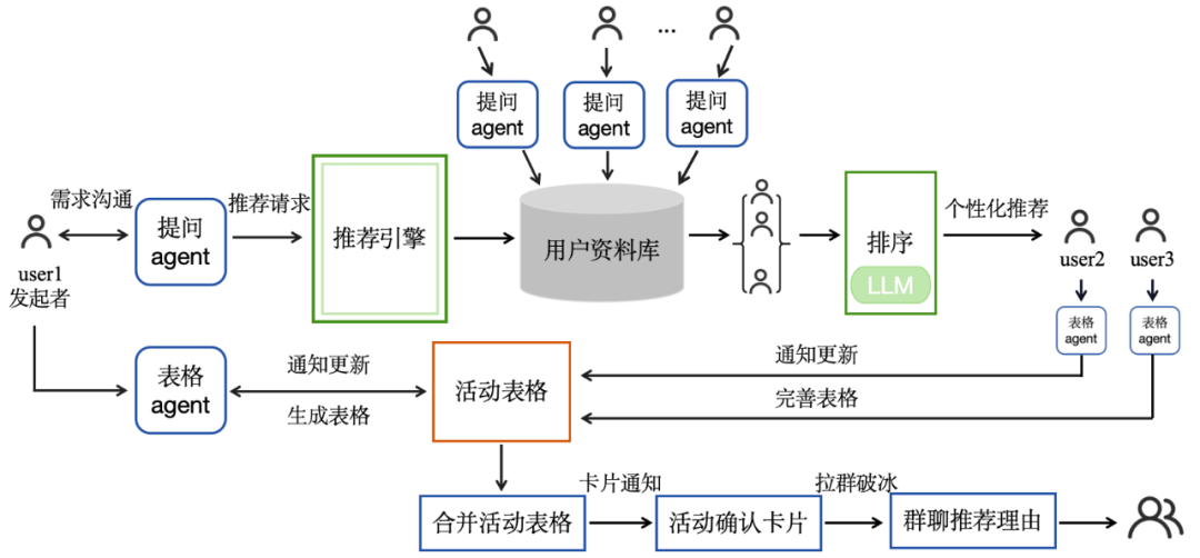 找搭子产品架构