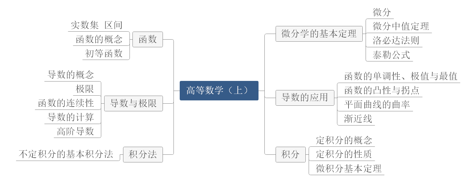 這款軟件輕鬆繪製高等數學思維導圖_weixin_39836898的博客-csdn博客