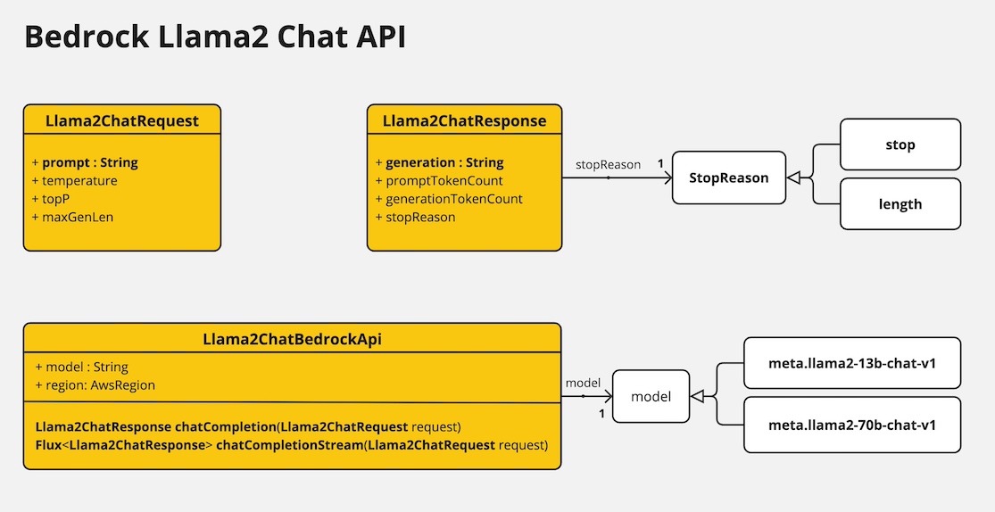 LlamaChatBedrockApi Class Diagram