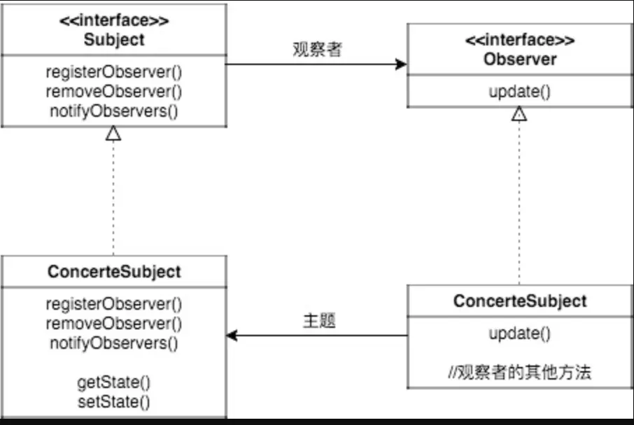 观察者类结构图