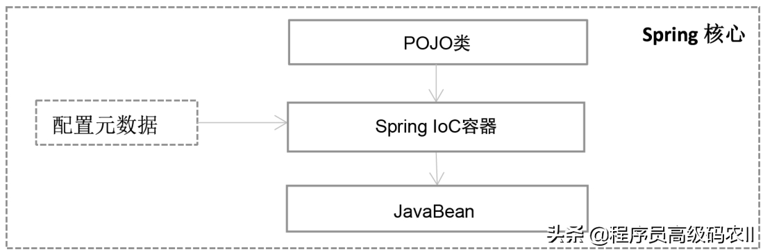 SpringBoot快速搭建、自动流程进阶、装配机制、功能扩展点详解