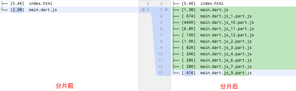 图 4. 分片前后编译产物对比