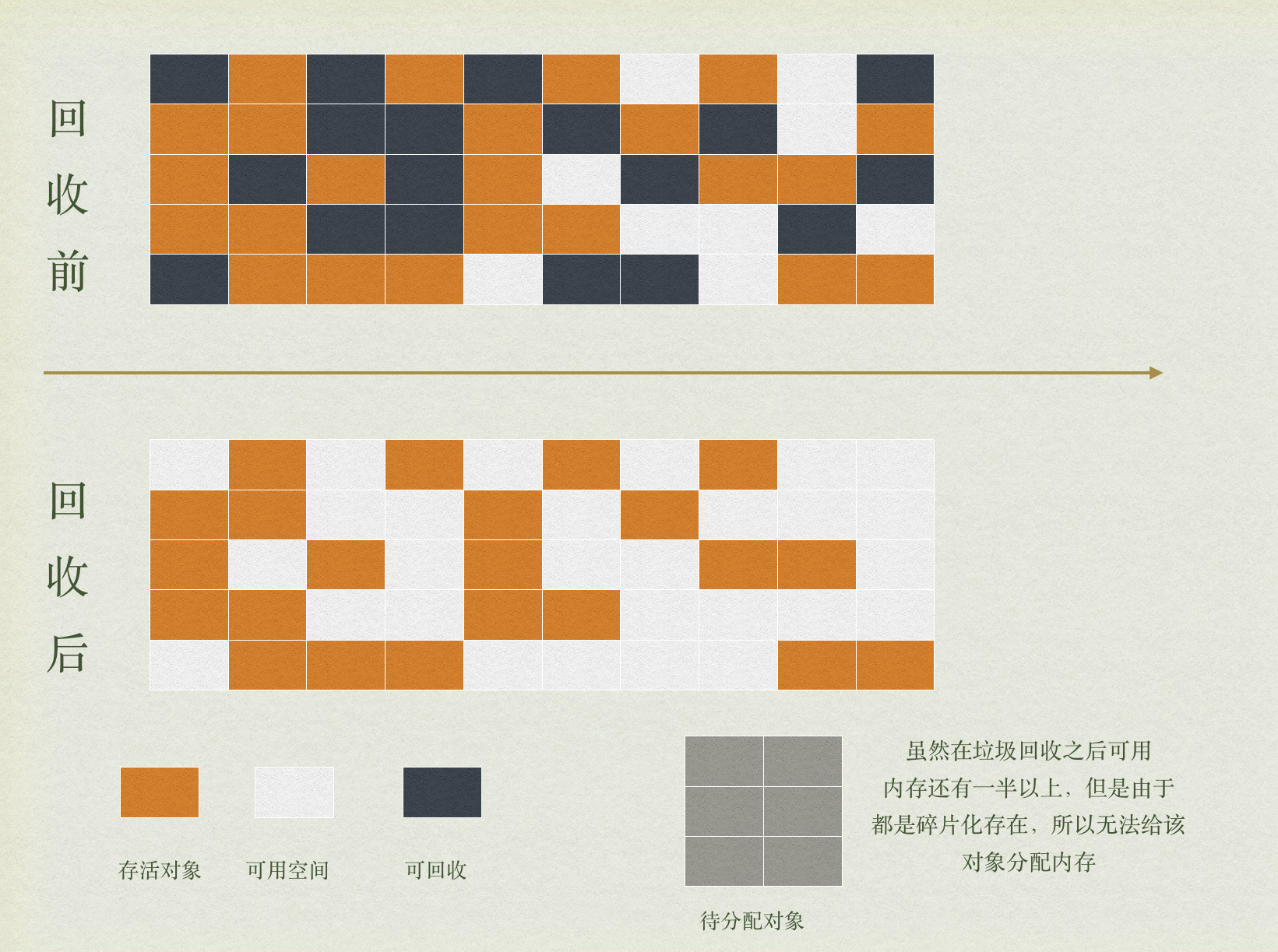 jvm垃圾回收算法原理_jvm回收机制的三大算法[通俗易懂]