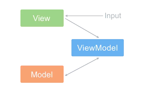 浅析Android开发中的-MVC-MVP-MVVM-模式，全网首发