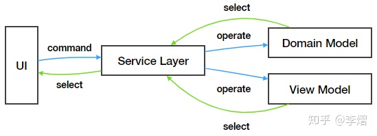 前端切换视图_前端架构 101（五）：从 Flux 进化到 Model-View-Presenter