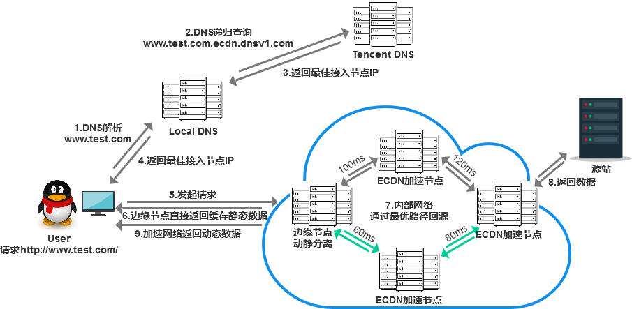 CDN 原理和几种变形（DCDN/ECDN/PCDN/SCDN）_CDN_02