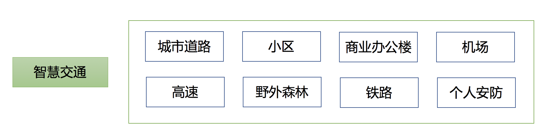 智慧交通细分场景