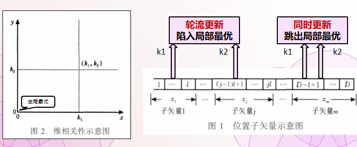 PSO算法文献阅读笔记