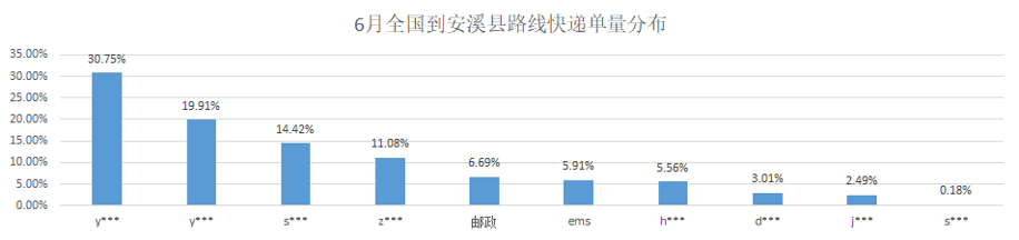 安溪县快递单量分布