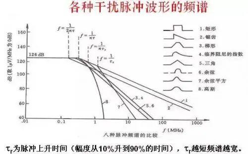 工程师分享：如何解决传导干扰？