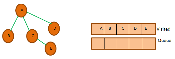 Results of BFS traversal