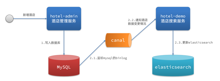 【了解一下，Elastic Search的检索】