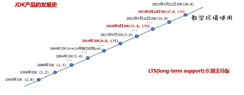 JDK产品的发展史
