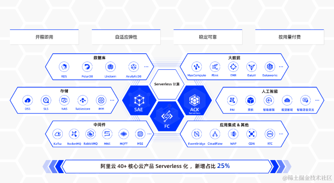 畅捷通的 Serverless 探索实践之路