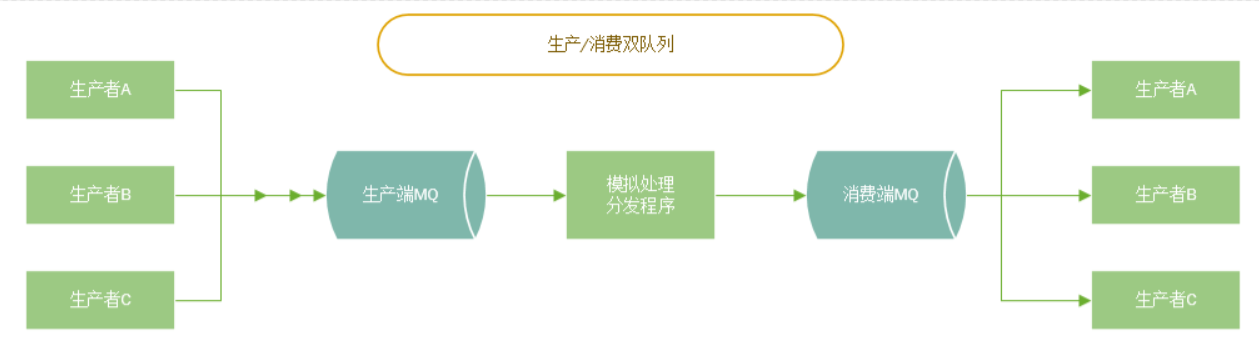 生产消费双队列