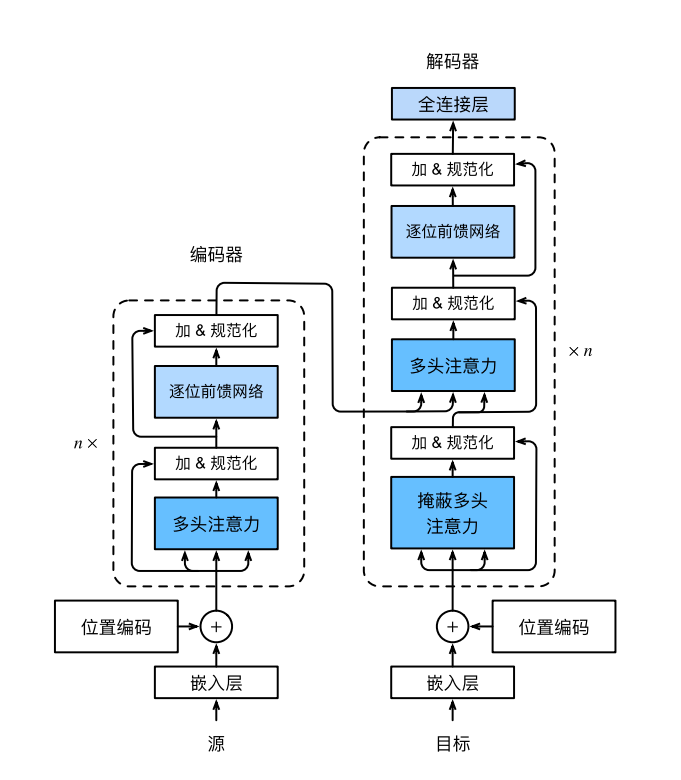 中文文本分类，基本模型的pytoch实现