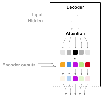 NLP From Scratch: 基于注意力机制的 seq2seq 神经网络翻译