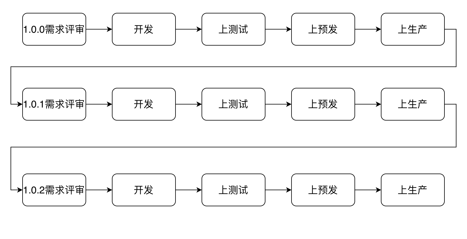 理想的串行开发模式