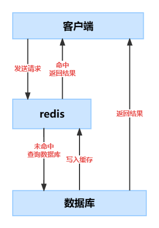 缓存作用模型