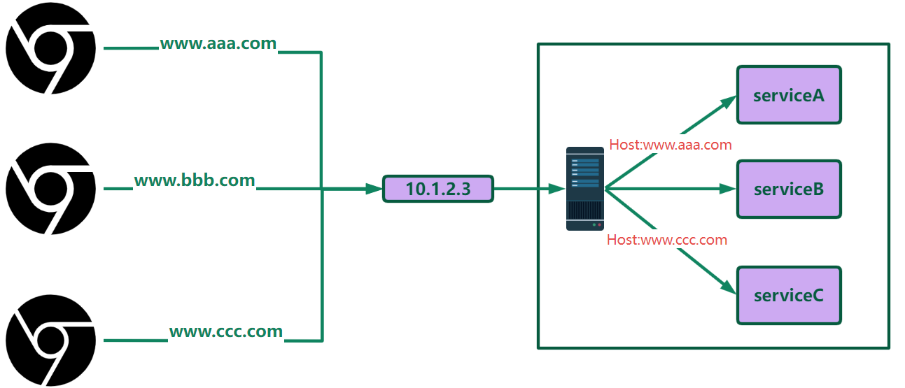 Http中Host，Referer，Origin和Access-Control-Allow-Origin