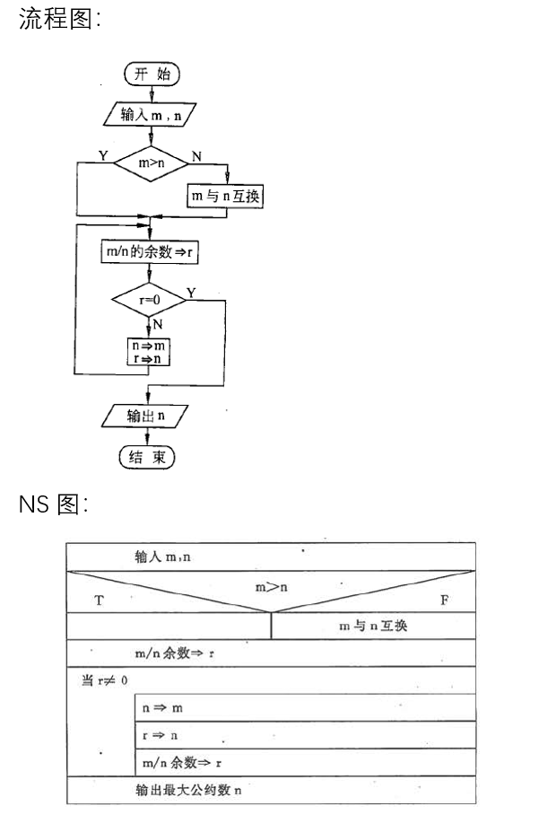 用流程图ns图伪代码分别描述解决如下实际问题的算法求两个数m和n的最