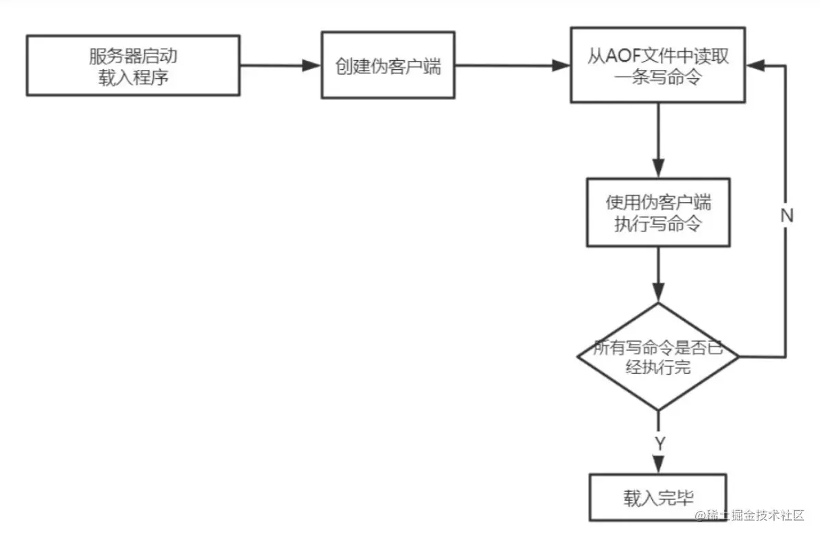 Redis系列之Redis持久化机制