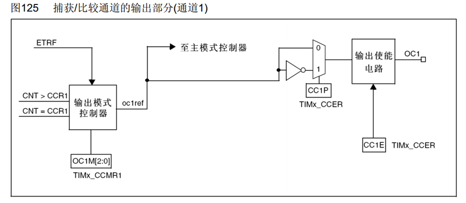 输出比较通道（通用定时器）