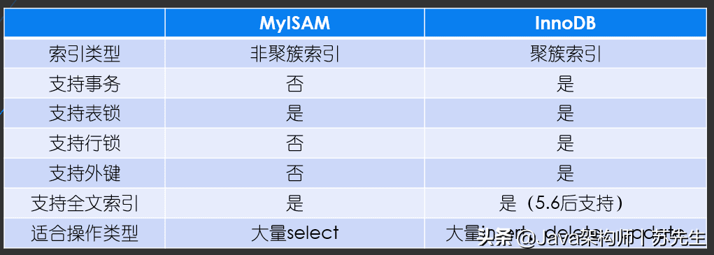 在一次又一次的失败中,我总结了这份万字的《MySQL性能调优笔记》